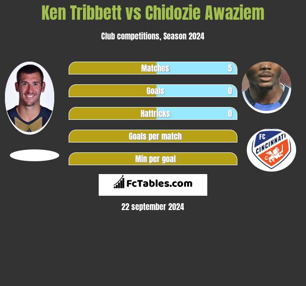 Ken Tribbett vs Chidozie Awaziem h2h player stats