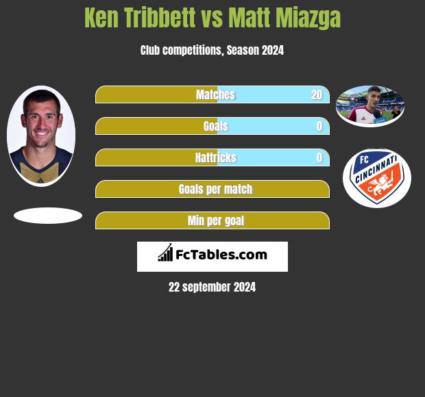 Ken Tribbett vs Matt Miazga h2h player stats