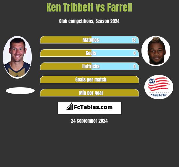 Ken Tribbett vs Farrell h2h player stats