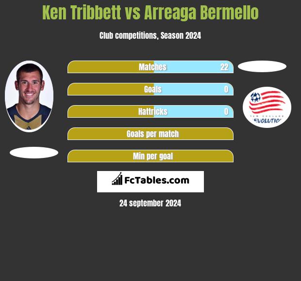 Ken Tribbett vs Arreaga Bermello h2h player stats