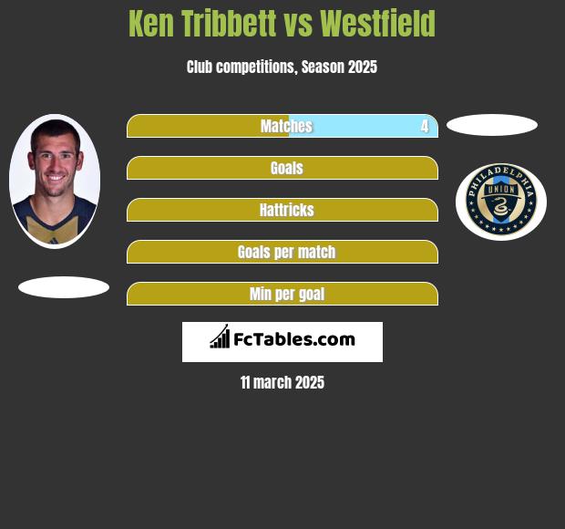 Ken Tribbett vs Westfield h2h player stats