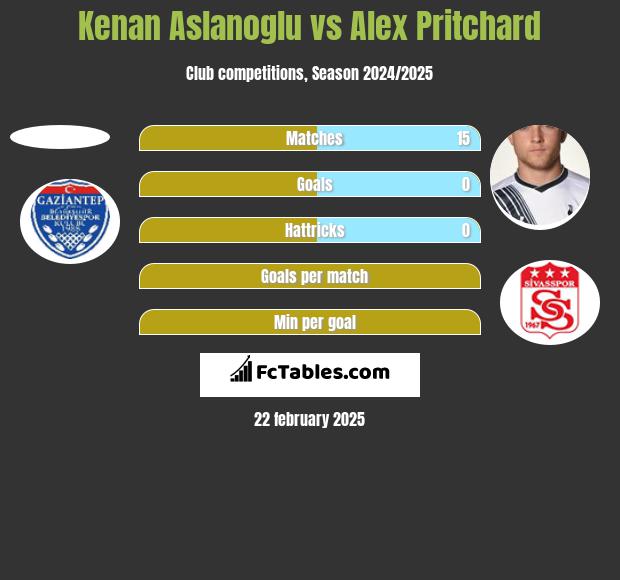 Kenan Aslanoglu vs Alex Pritchard h2h player stats