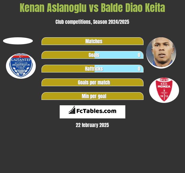 Kenan Aslanoglu vs Balde Diao Keita h2h player stats