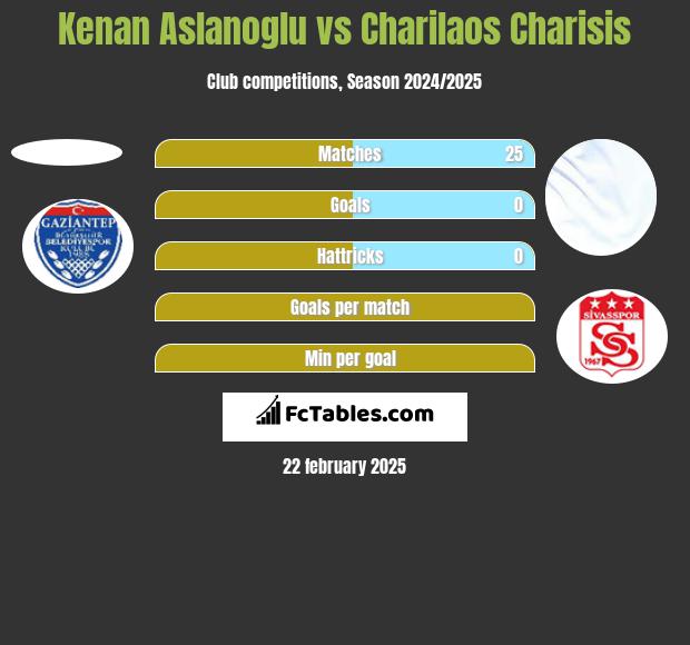 Kenan Aslanoglu vs Charilaos Charisis h2h player stats