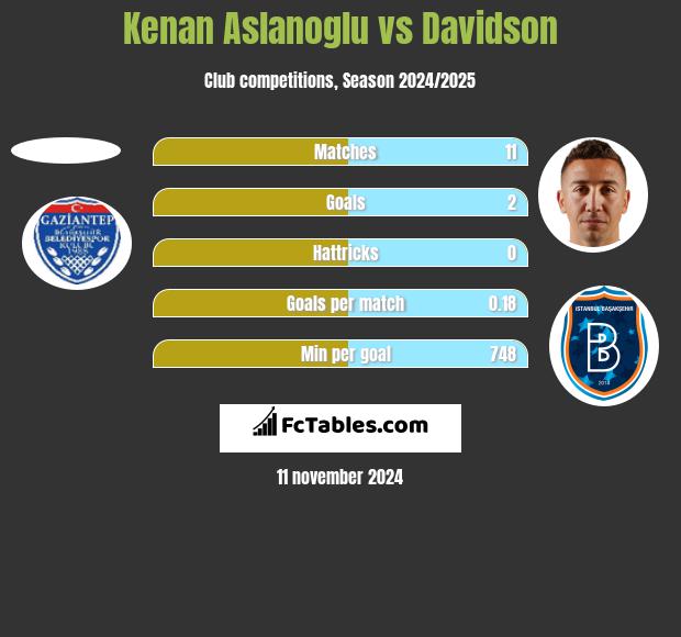 Kenan Aslanoglu vs Davidson h2h player stats