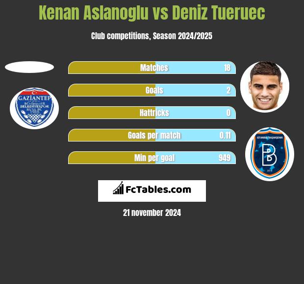 Kenan Aslanoglu vs Deniz Tueruec h2h player stats