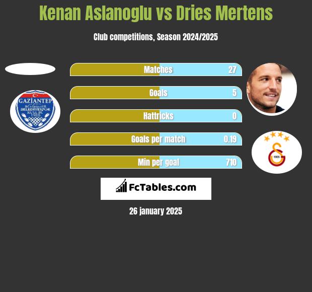 Kenan Aslanoglu vs Dries Mertens h2h player stats