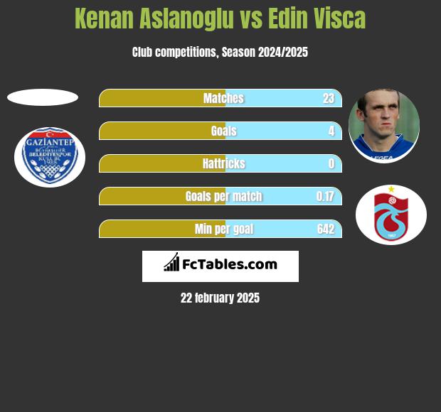 Kenan Aslanoglu vs Edin Visća h2h player stats