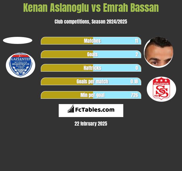 Kenan Aslanoglu vs Emrah Bassan h2h player stats