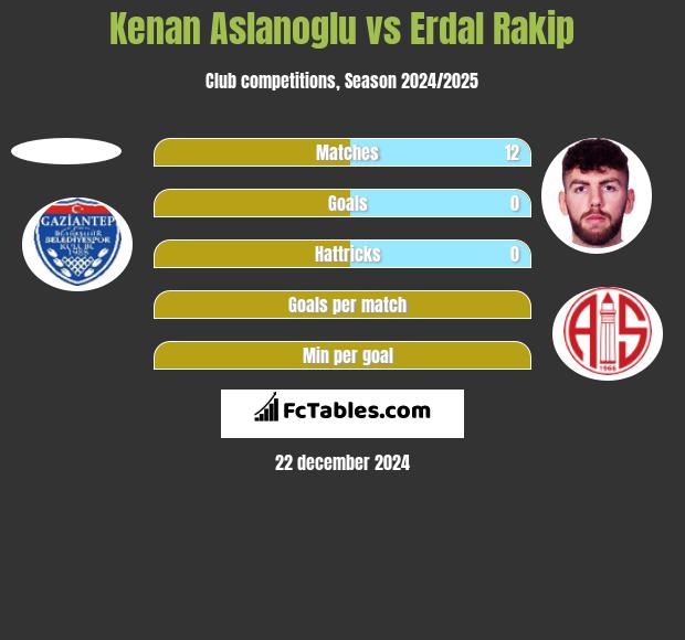 Kenan Aslanoglu vs Erdal Rakip h2h player stats