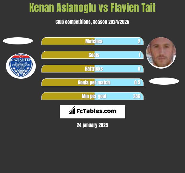 Kenan Aslanoglu vs Flavien Tait h2h player stats