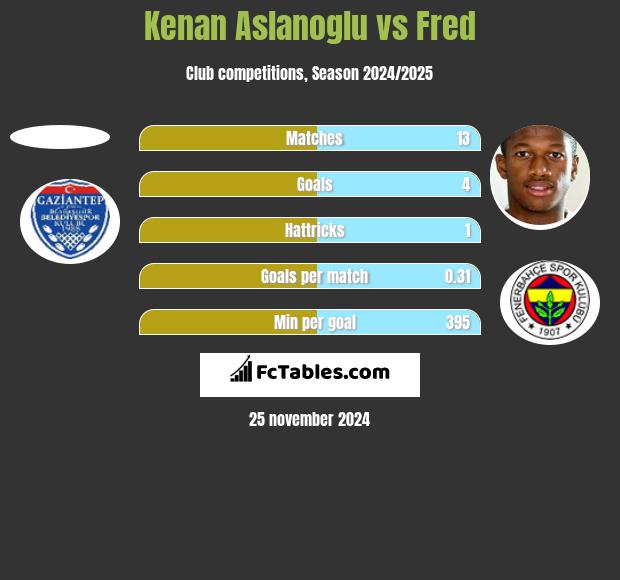 Kenan Aslanoglu vs Fred h2h player stats