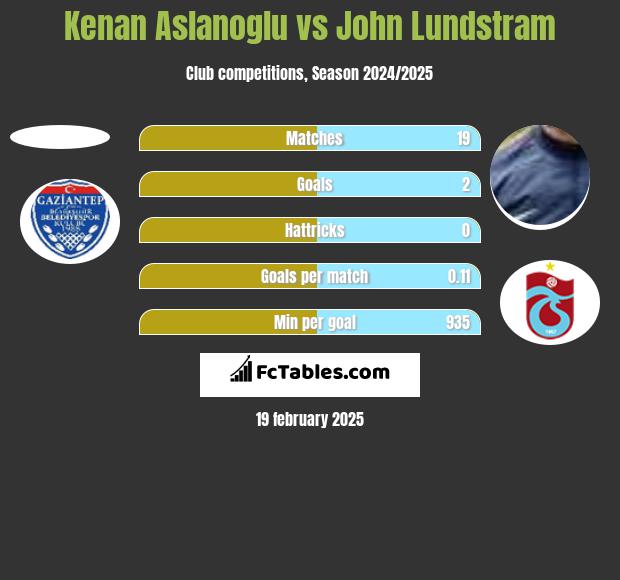 Kenan Aslanoglu vs John Lundstram h2h player stats