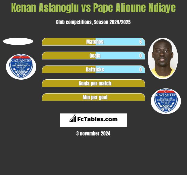 Kenan Aslanoglu vs Pape Alioune Ndiaye h2h player stats