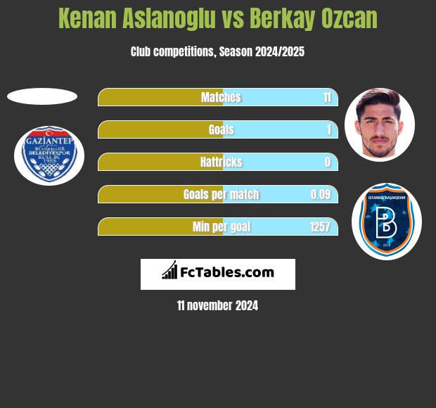 Kenan Aslanoglu vs Berkay Ozcan h2h player stats