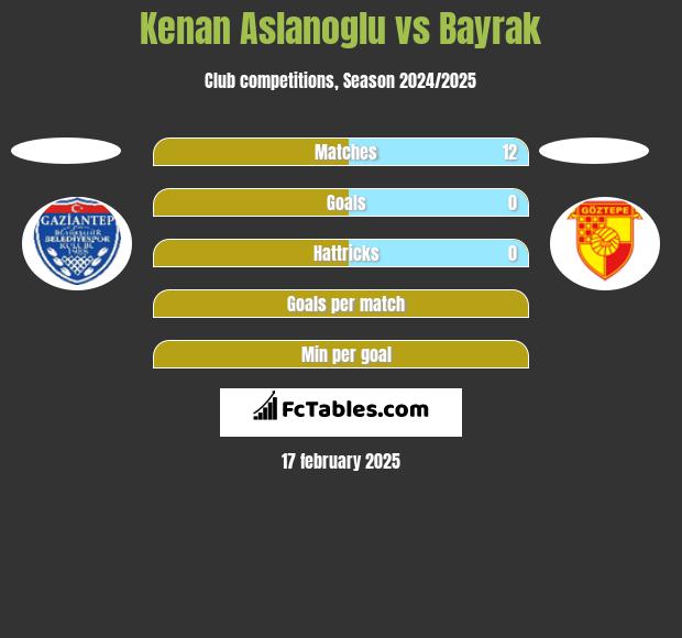 Kenan Aslanoglu vs Bayrak h2h player stats