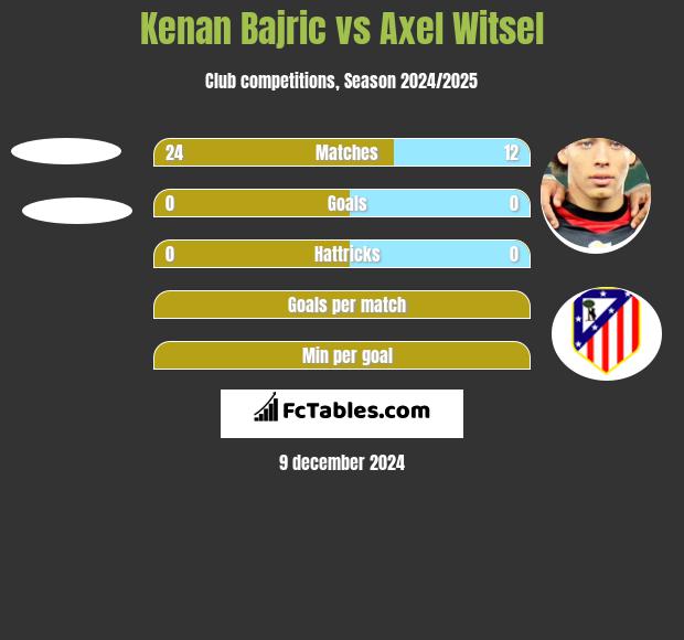 Kenan Bajric vs Axel Witsel h2h player stats