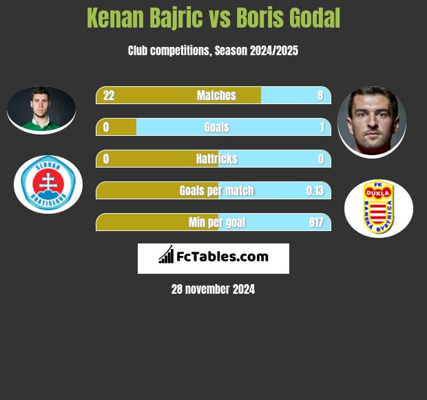 Kenan Bajric vs Boris Godal h2h player stats