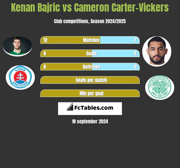 Kenan Bajric vs Cameron Carter-Vickers h2h player stats