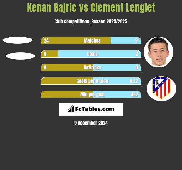 Kenan Bajric vs Clement Lenglet h2h player stats