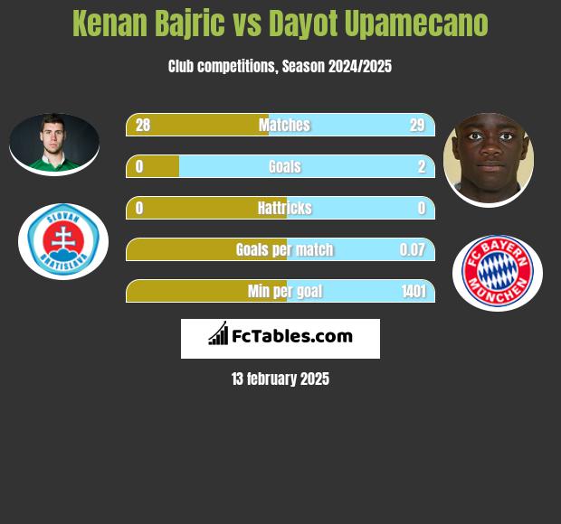 Kenan Bajric vs Dayot Upamecano h2h player stats