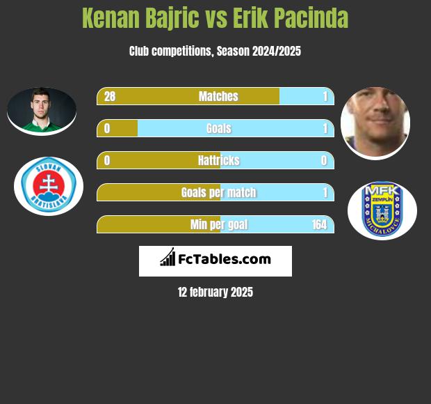 Kenan Bajric vs Erik Pacinda h2h player stats