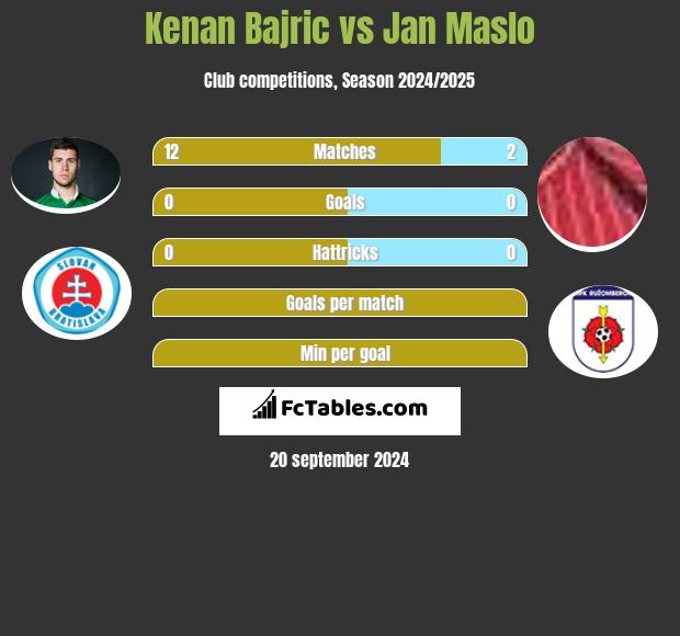 Kenan Bajric vs Jan Maslo h2h player stats