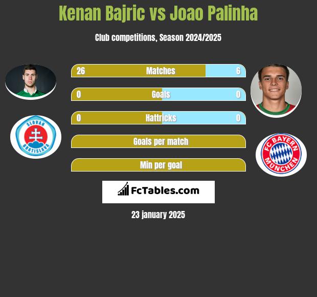 Kenan Bajric vs Joao Palinha h2h player stats