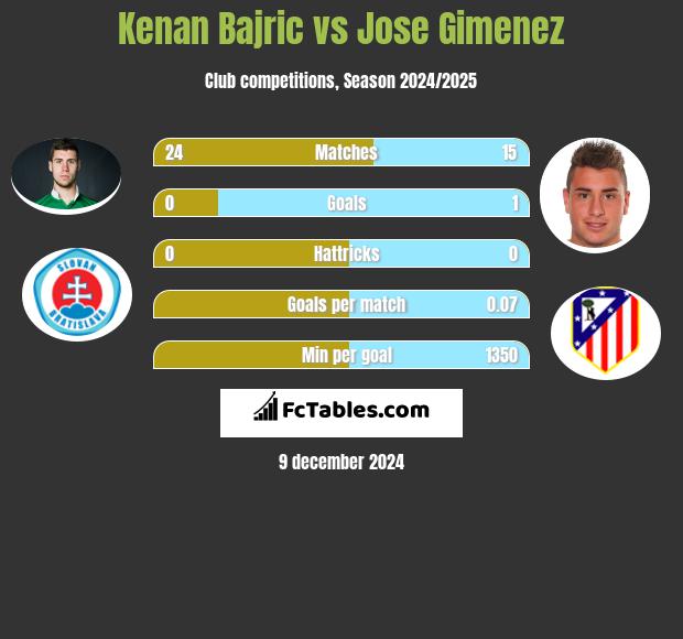 Kenan Bajric vs Jose Gimenez h2h player stats