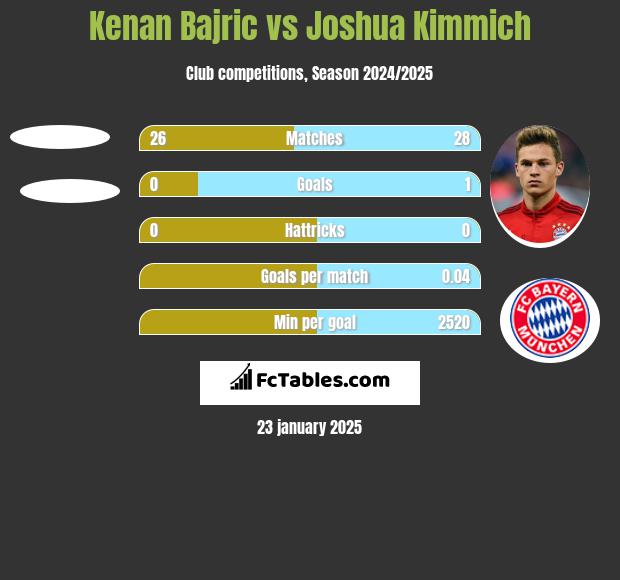 Kenan Bajric vs Joshua Kimmich h2h player stats