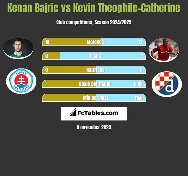 Kenan Bajric vs Kevin Theophile-Catherine h2h player stats