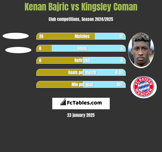 Kenan Bajric vs Kingsley Coman h2h player stats