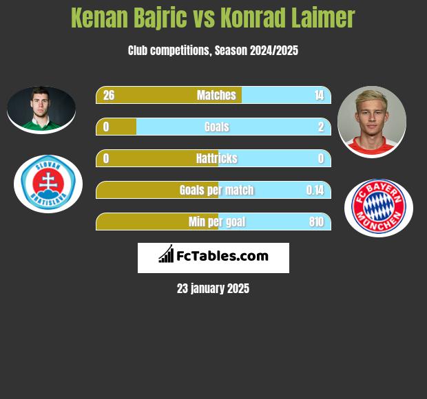 Kenan Bajric vs Konrad Laimer h2h player stats