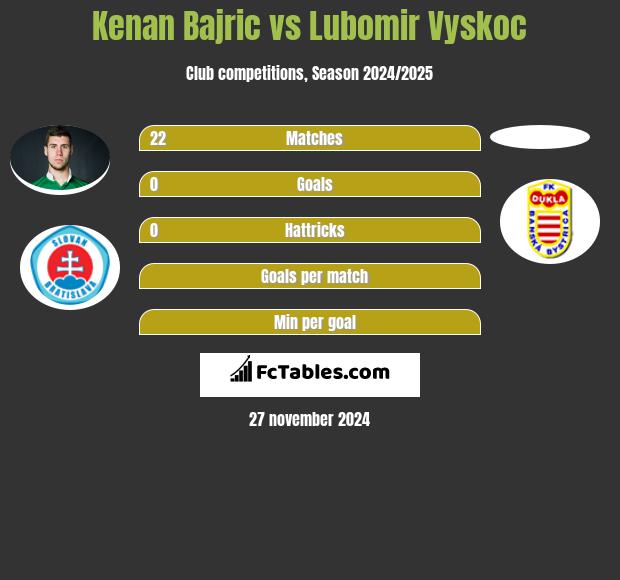 Kenan Bajric vs Lubomir Vyskoc h2h player stats