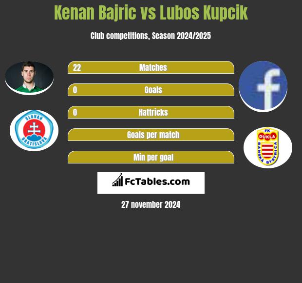 Kenan Bajric vs Lubos Kupcik h2h player stats