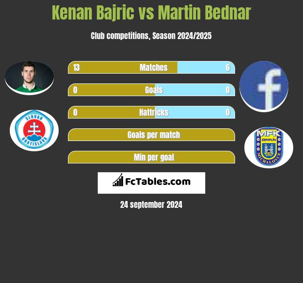 Kenan Bajric vs Martin Bednar h2h player stats