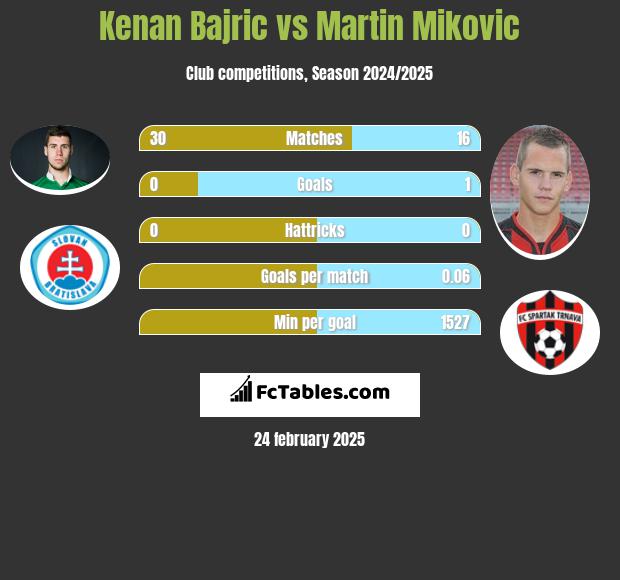 Kenan Bajric vs Martin Mikovic h2h player stats