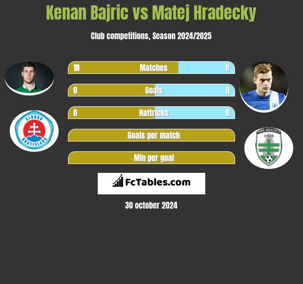 Kenan Bajric vs Matej Hradecky h2h player stats