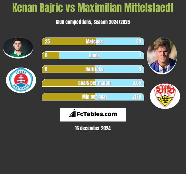 Kenan Bajric vs Maximilian Mittelstaedt h2h player stats