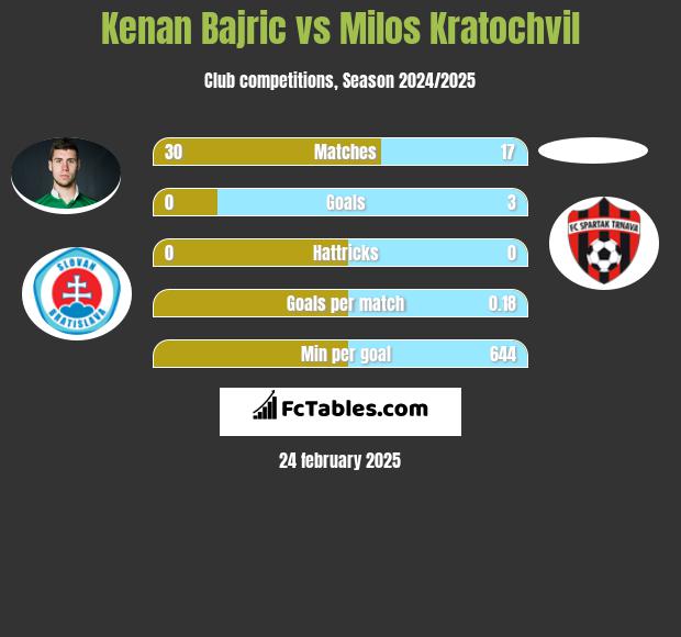 Kenan Bajric vs Milos Kratochvil h2h player stats