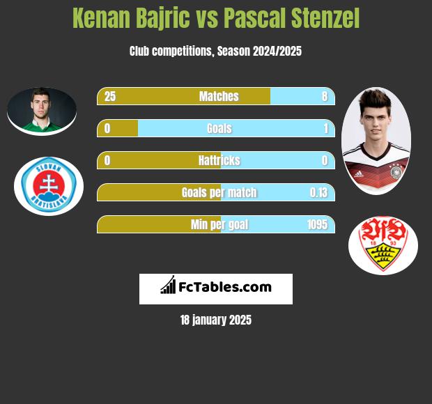 Kenan Bajric vs Pascal Stenzel h2h player stats