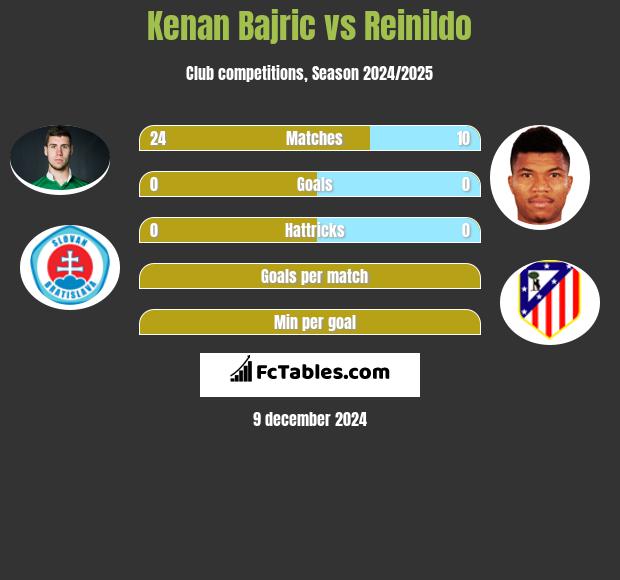 Kenan Bajric vs Reinildo h2h player stats