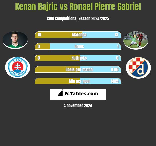 Kenan Bajric vs Ronael Pierre Gabriel h2h player stats