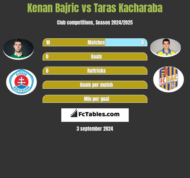 Kenan Bajric vs Taras Kacharaba h2h player stats