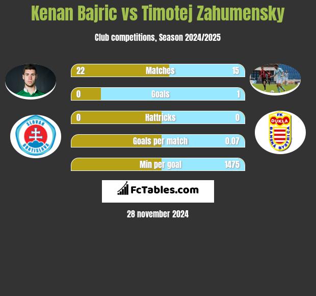 Kenan Bajric vs Timotej Zahumensky h2h player stats