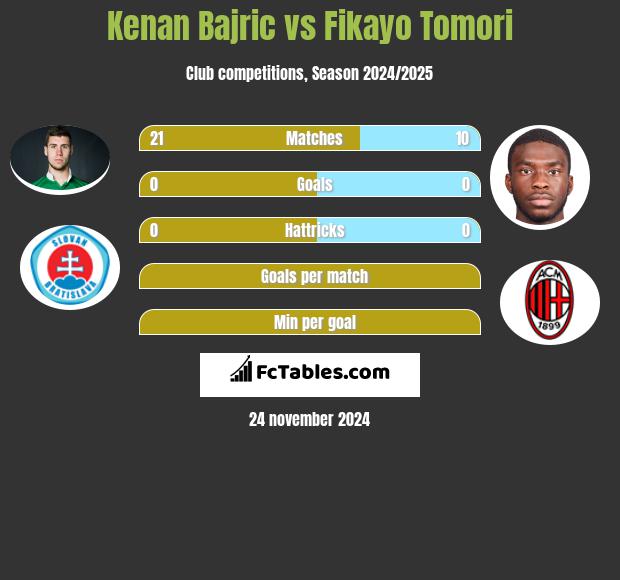 Kenan Bajric vs Fikayo Tomori h2h player stats