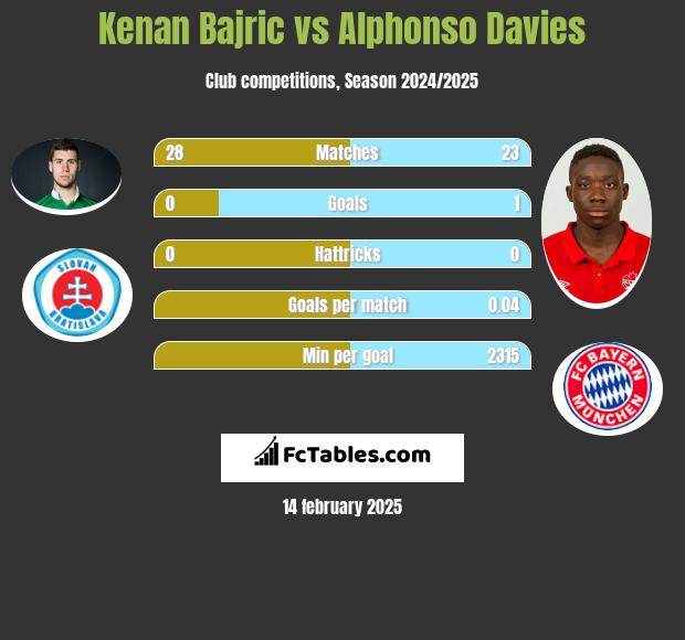 Kenan Bajric vs Alphonso Davies h2h player stats