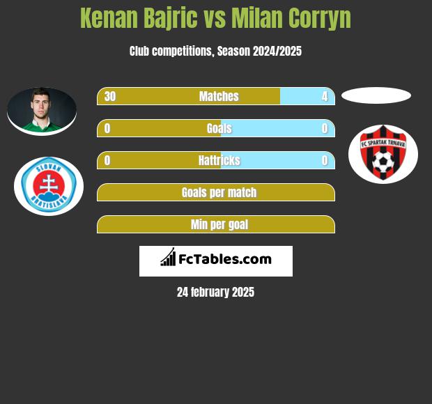 Kenan Bajric vs Milan Corryn h2h player stats