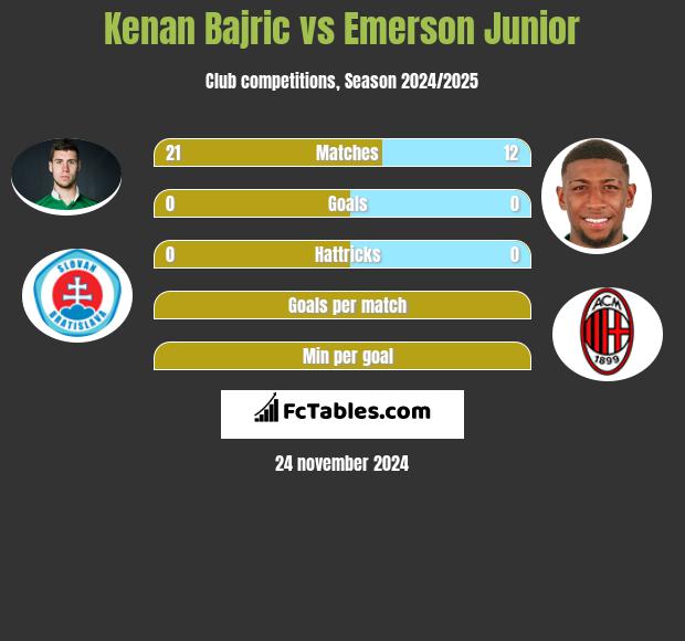 Kenan Bajric vs Emerson Junior h2h player stats