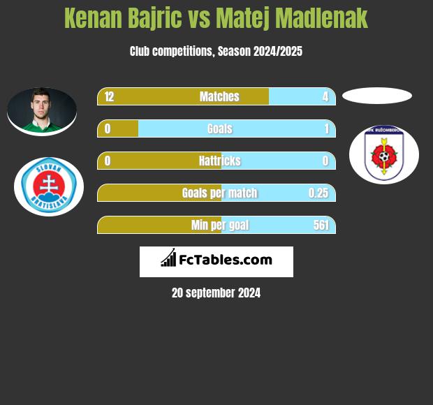 Kenan Bajric vs Matej Madlenak h2h player stats